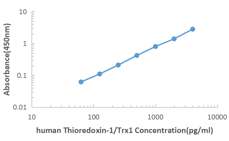 Human Thioredoxin-1（trx-1） ELISA KIT
