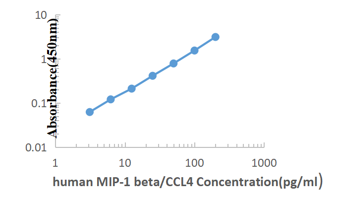 Human MIP-1-β ELISA KIT