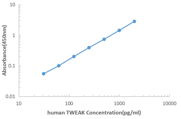 Human TWEAK ELISA KIT