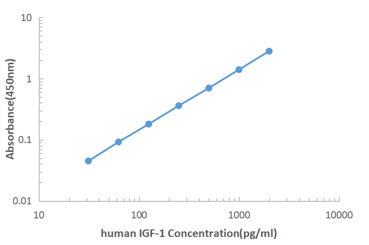 Human IGF-1 ELISA KIT