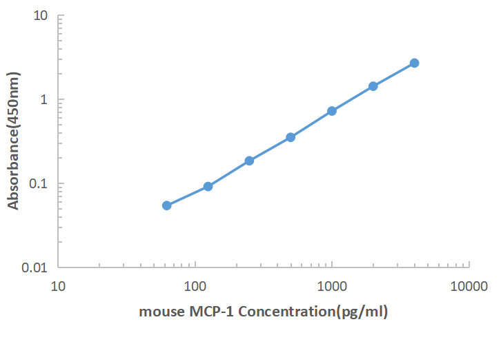 Mouse MCP-1 ELISA KIT