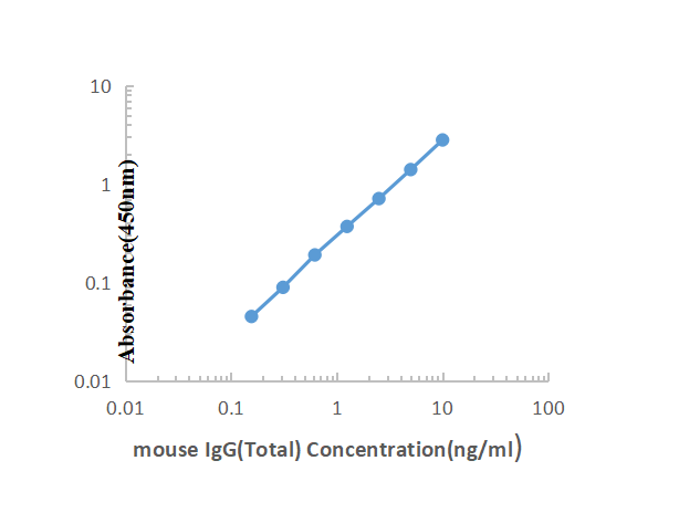 Mouse IgG(Total) ELISA KIT