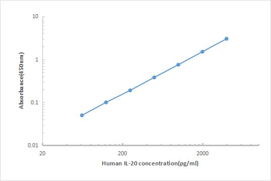 Human IL-20 ELISA KIT