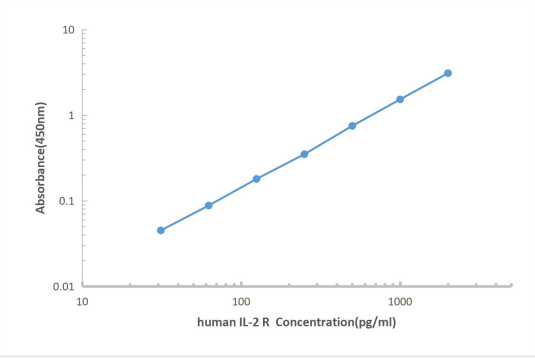 Human IL-2R ELISA KIT