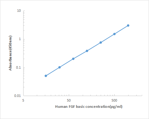 Human FGF basic ELISA KIT