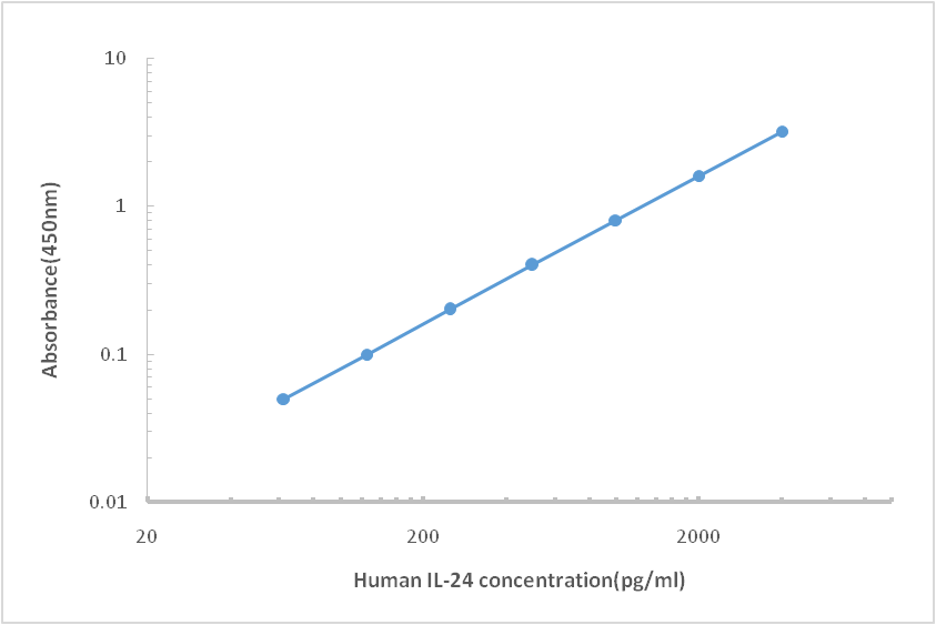 Human IL-24 ELISA KIT