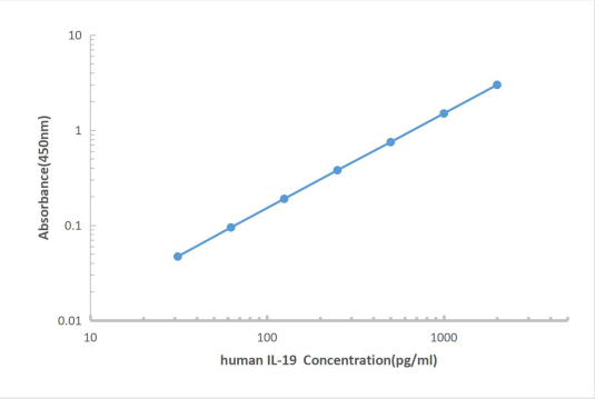 Human IL-19 ELISA KIT