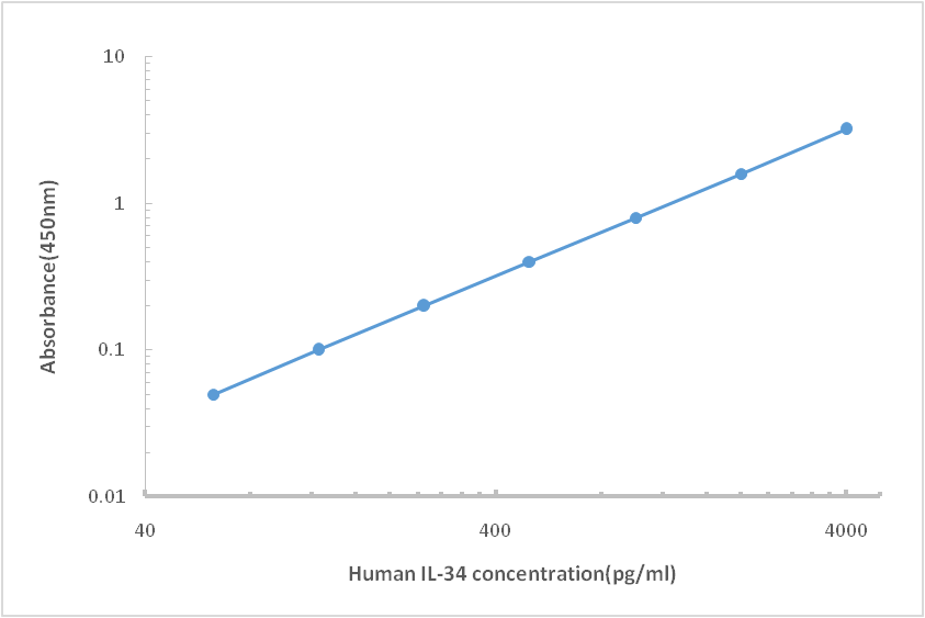 Human IL-34 ELISA KIT