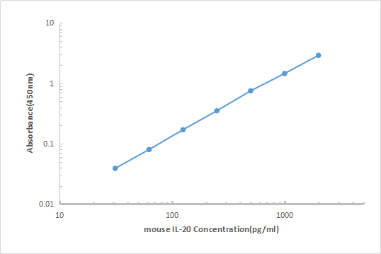 Mouse IL-20 ELISA KIT