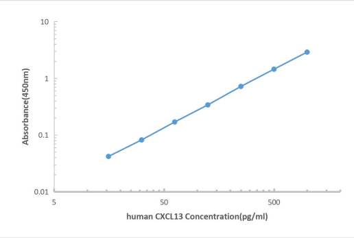 Human CXCL13 ELISA KIT