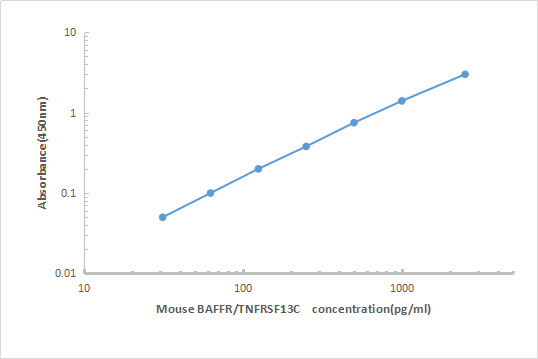 Mouse BAFF R ELISA KIT