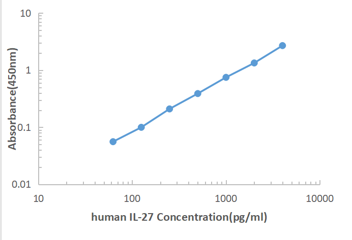 Human IL-27 ELISA KIT