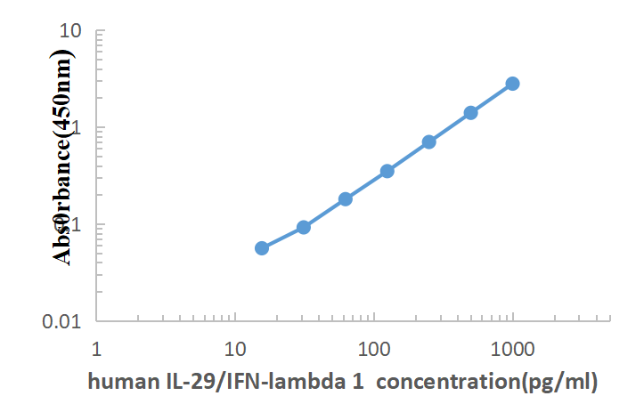 Human IL-29 ELISA KIT