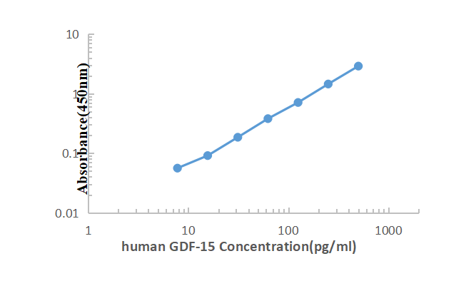 Human GDF-15 ELISA KIT