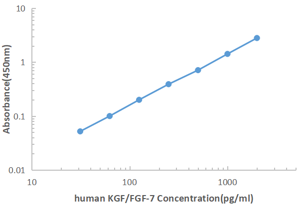 Human KGF ELISA KIT