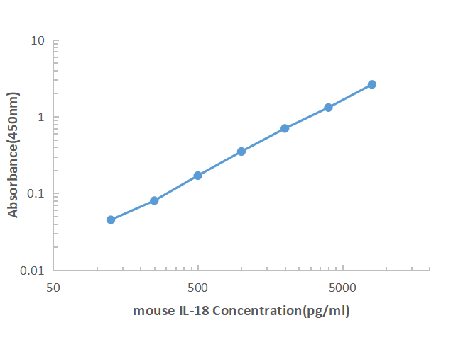 Mouse IL-18 ELISA KIT