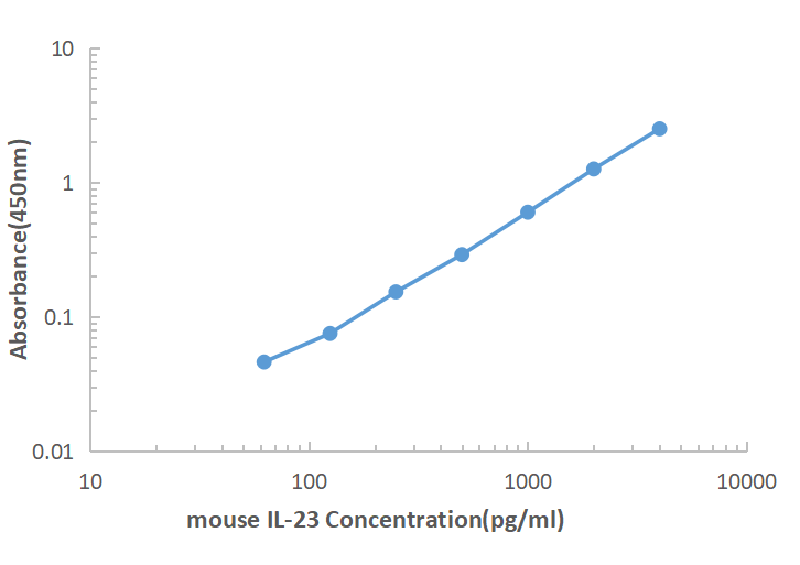 Mouse IL-23 ELISA KIT