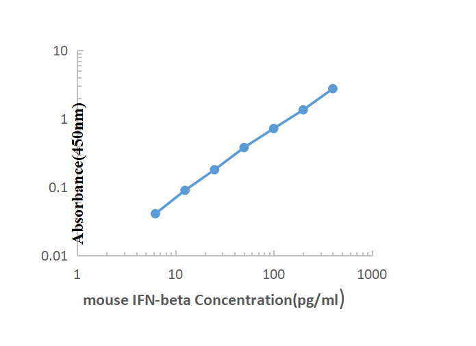 Mouse IFN-β ELISA KIT