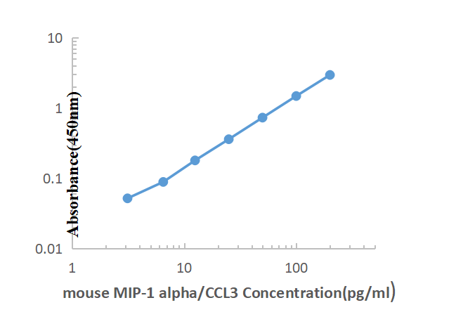 Mouse MIP-1α ELISA KIT