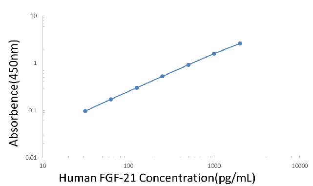 Human FGF-21 ELISA KIT