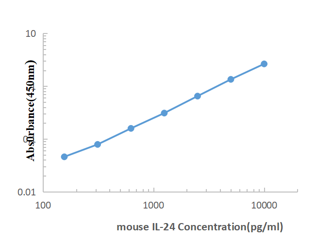 Mouse IL-24 ELISA KIT