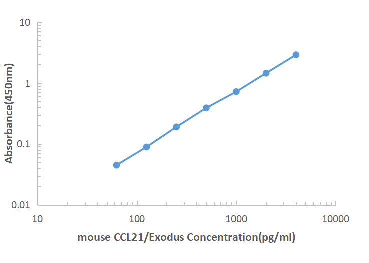 Mouse CCL21 ELISA KIT