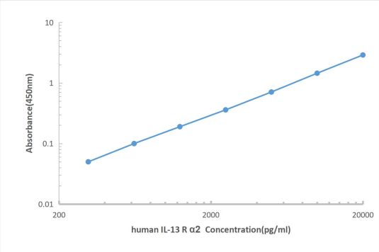 Human IL-13 Rα 2 ELISA KIT