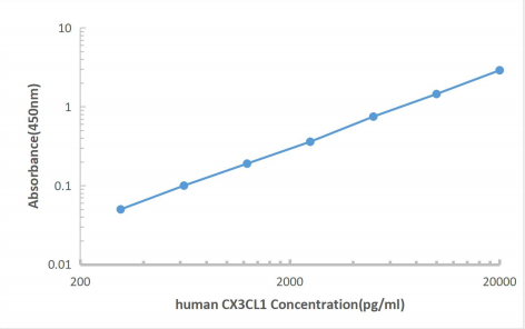 Human CX3CL1 ELISA KIT