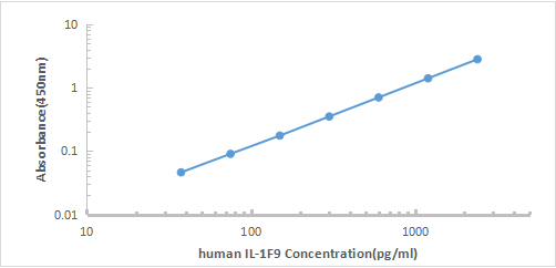 Human IL-1F9 ELISA KIT