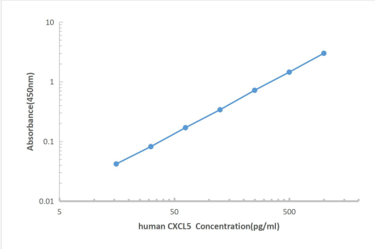 Human CXCL5 ELISA KIT