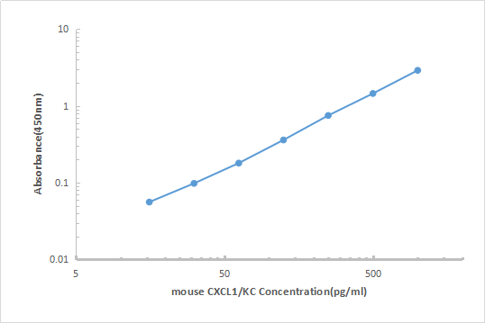 Mouse CXCL1/KC/IL-8 ELISA KIT