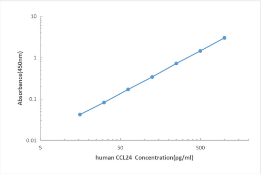 Human CCL24 ELISA KIT