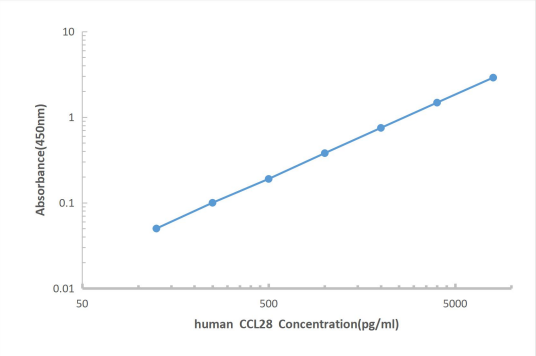 Human MEC（CCL28） ELISA KIT