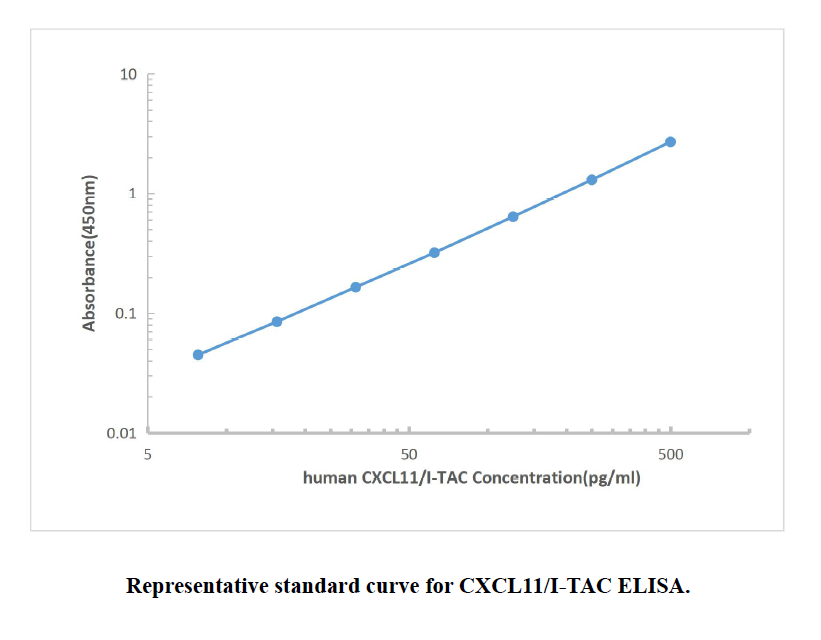 Human CXCL11 ELISA KIT