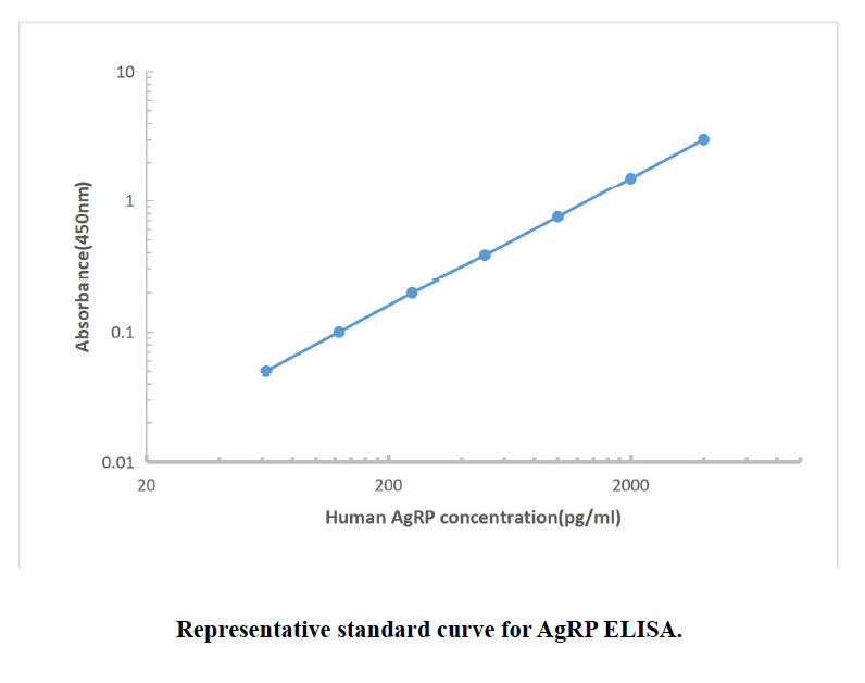 Human AgRP ELISA KIT