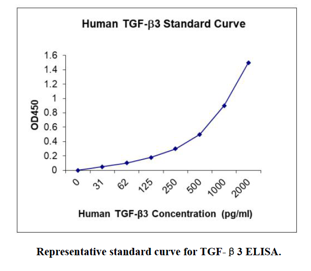 Human TGF-β 3 ELISA KIT