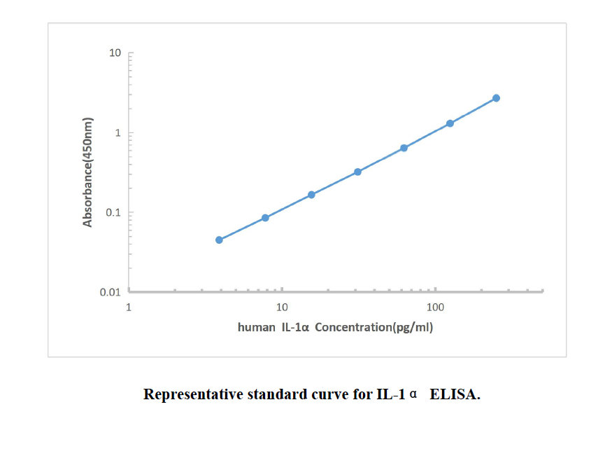 Human IL-1α ELISA KIT