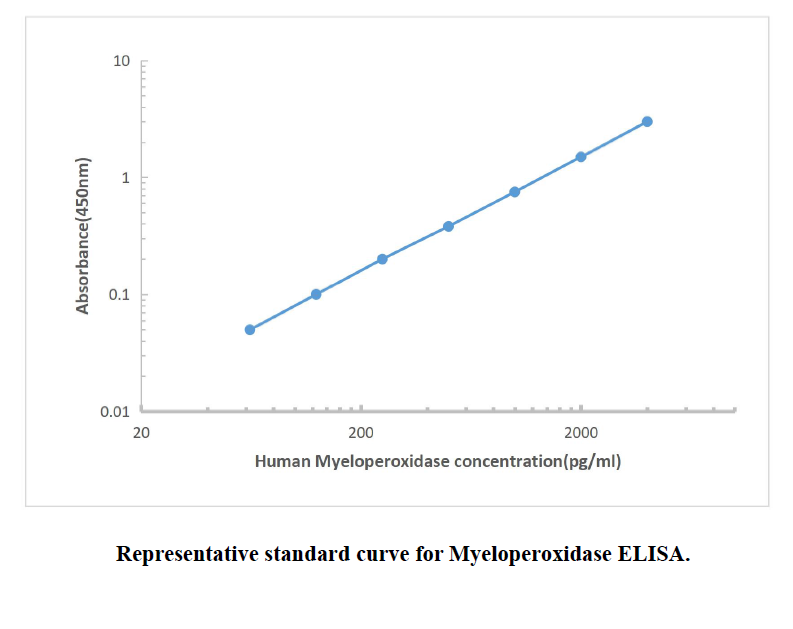 Human Myeloperoxidase ELISA KIT