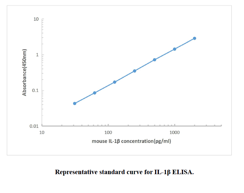 Mouse IL-1β ELISA KIT