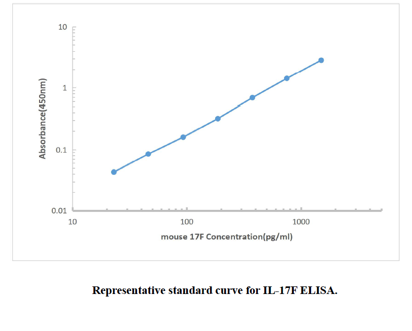 Mouse IL-17F ELISA KIT