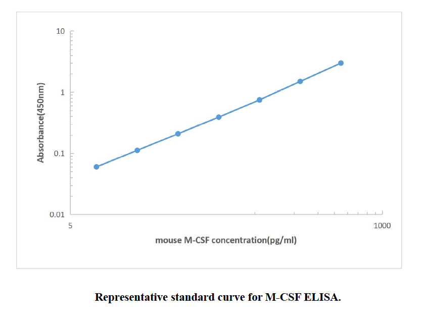 Mouse M-CSF ELISA KIT