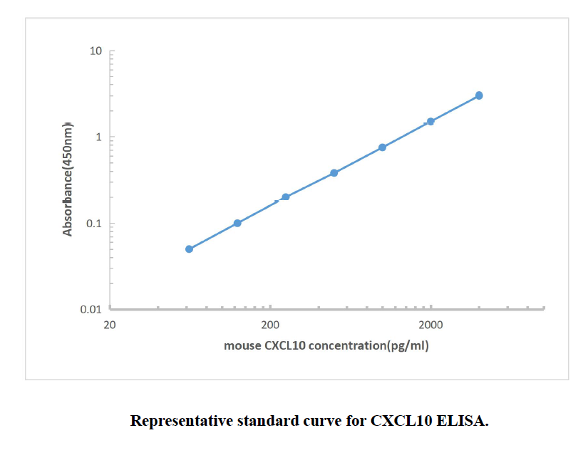 Mouse CXCL10 ELISA KIT