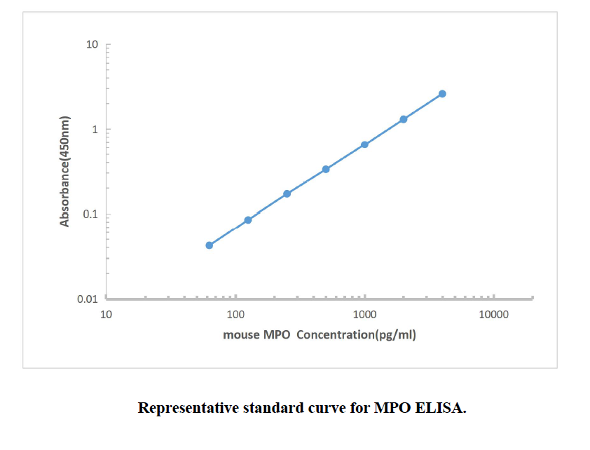 Mouse Myeloperoxidase ELISA KIT