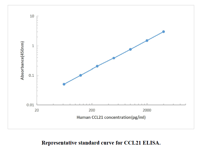 Human CCL21 ELISA KIT