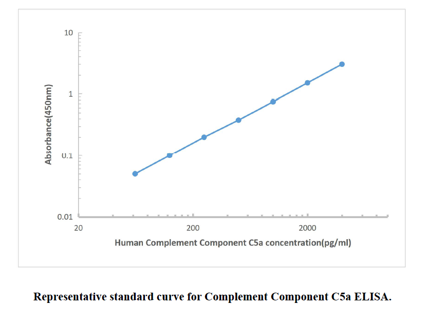 Human C5a ELISA KIT