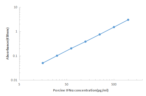 Porcine IFNa ELISA KIT