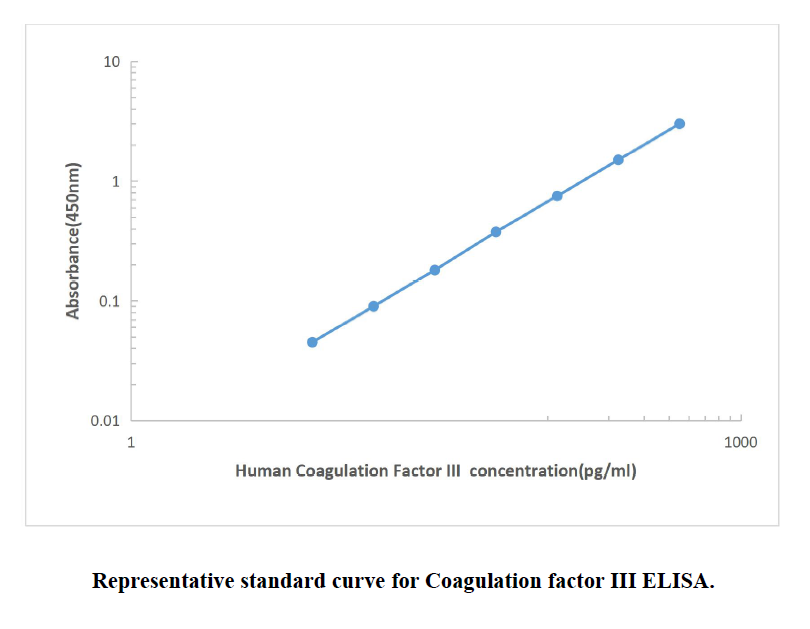 Human Coagulation factor III ELISA KIT