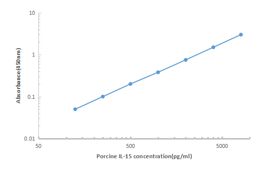 Porcine IL-15 ELISA KIT