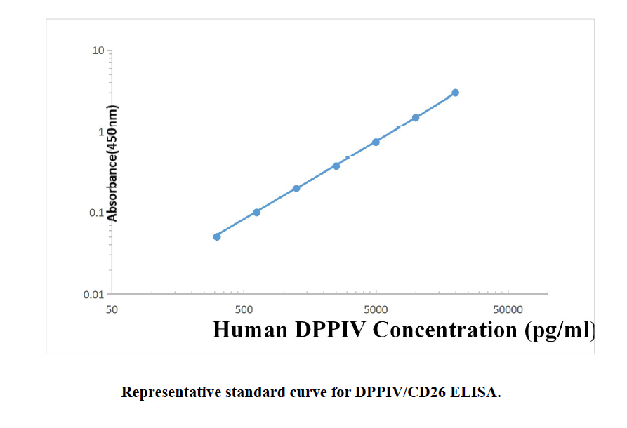 Human DPPIV ELISA KIT