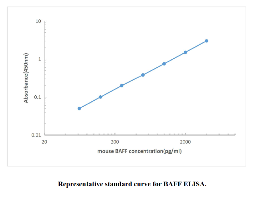 Mouse BAFF ELISA KIT